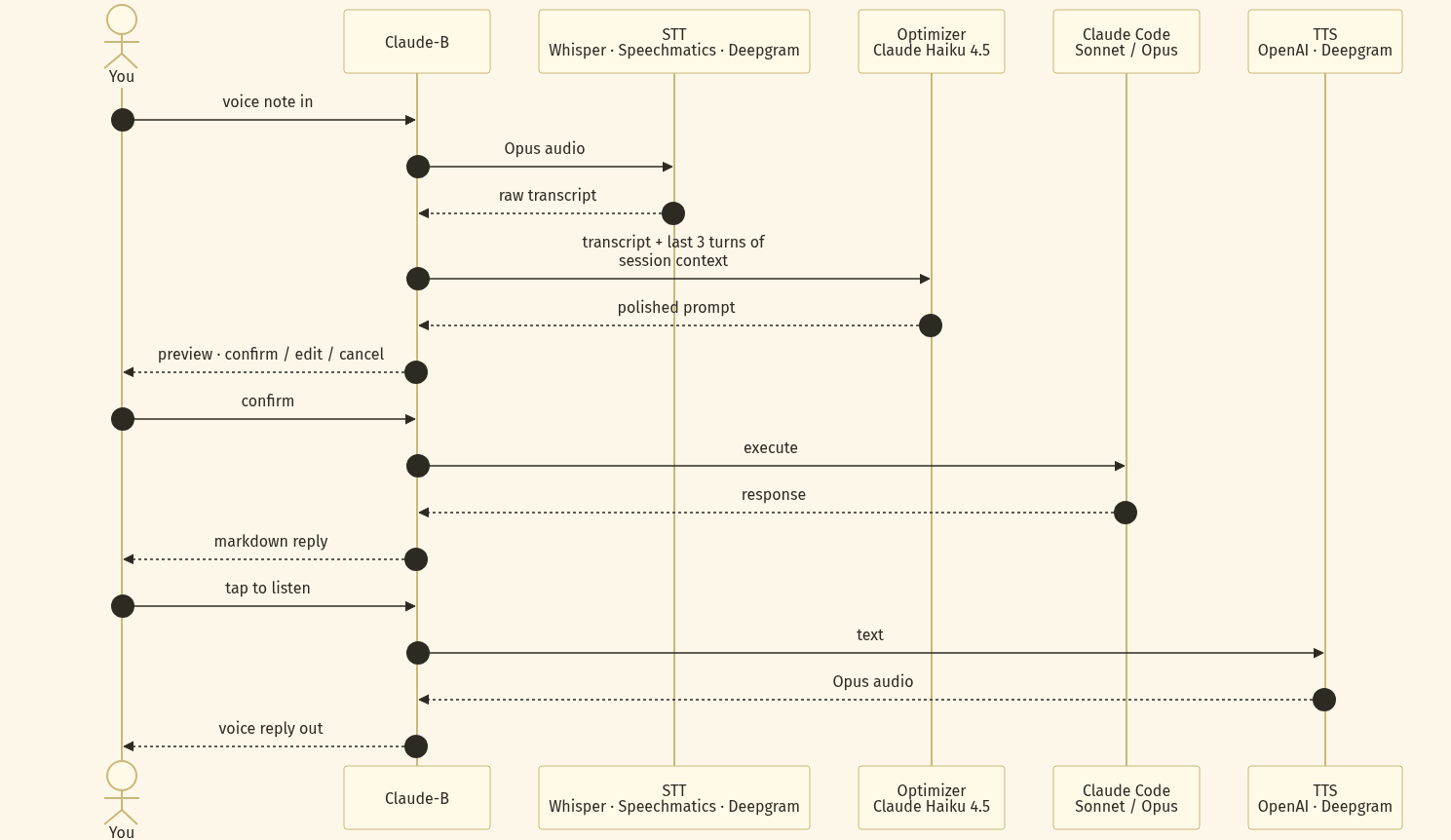 Sequence diagram of the Claude-B voice pipeline: Telegram → STT → Optimizer → Claude Code → TTS → Telegram